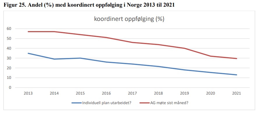 Figuren viser andel med koordinert oppfølging i Norge 2013 - 2021