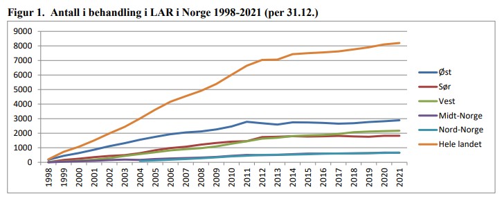 Statistikk over antall pasienter i LAR fra 1998 og frem til 2021. Grafen viser en jevn stigning.